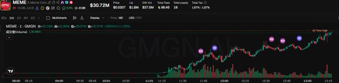 Stock chart showing MEME-1 GMGN with price at $30.72M, up 135.06%, displayed on a dark candlestick chart with purple annotations.