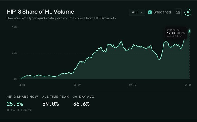 The image shows a line chart titled "HIP-3 Share of HL Volume" tracking Hyperliquid's HIP-3 markets' share of total perpetual volume from November 2021 to July 2024, with the share currently at 25.8%, an all-time peak of 59.0%, and a 30-day average of 36.6%, illustrating HIP-3's significant and growing contribution to Hyperliquid's trading volume.