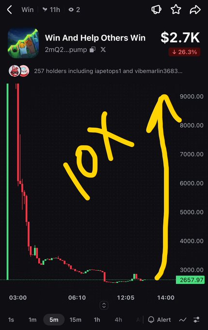 A mobile screen showing a token chart for 'Win And Help Others Win' (2mQ2...) down 26.3% to $2.7K, with a hand-drawn yellow '10X' and upward arrow predicting a rally from 2,657.97.