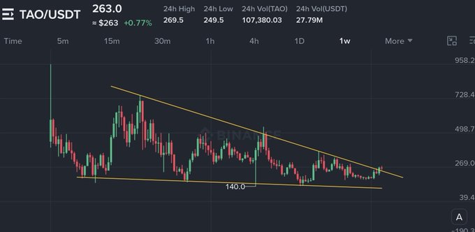 A weekly TAO/USDT price chart on Binance shows TAO trading at $263, up 0.77%, with a symmetrical triangle pattern forming between highs around 728 and lows near 140, suggesting a breakout setup that aligns with the poster's bullish prediction of a move toward $300+.