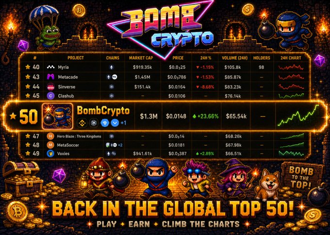 The image showcases Bomb Crypto's triumphant return to the global top 50 crypto games, highlighted at rank #50 with a $1.3M market cap and an impressive +23.66% 24-hour gain, accompanied by pixel-art characters and the tagline "BOMB TO THE TOP!" celebrating nearly five years of resilience in the GameFi space.