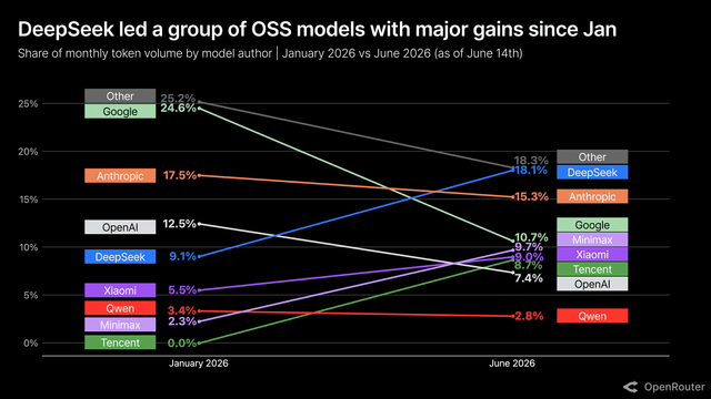 The image is a line chart from OpenRouter titled "DeepSeek led a group of OSS models with major gains since Jan," showing the share of monthly token volume by model author comparing January 2026 to June 2026. DeepSeek surged from 9.1% to 18.1%, becoming a top contender alongside Google (24.6% to 10.7%) and Anthropic (17.5% to 15.3%), while Tencent jumped from 0.0% to 7.4% and Qwen rose to 8.7%, illustrating how open-source and Chinese-affiliated models collectively closed the gap with leading Western providers.