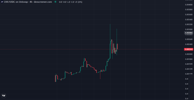 A trading chart on dexscreener.com displays the CNX/USDC token on Uniswap, showing price movement with green and red candlesticks.