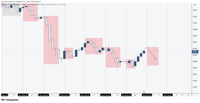 The image is a TradingView candlestick chart of Egypt's EGX30 index showing bearish price action with highlighted pivot/resistance zones marked in red rectangles and a downward arrow indicating expected decline. It relates to the "Sunday Pivot" post by illustrating a technical analysis setup with key levels around the 60,820-61,000 range, though the chart actually shows the EGX30 rather than Bitcoin ($BTC).