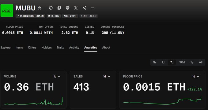 MUBU NFT analytics page on Robinhood Chain showing floor price 0.0015 ETH, top offer 0.0011 METH, total volume 2.62 ETH, 398 unique owners (11.9%), with 1d volume 0.36 ETH, 413 sales, and floor price up +122.1%.