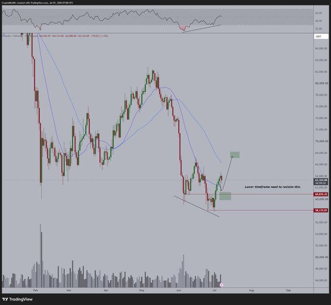 A TradingView chart of BTC/USD on the Coinbase exchange shows Bitcoin's price action from February through July, with the recent bounce off approximately $60,876 highlighted alongside an annotation noting that a "Lower timeframe need to retest this" before further upside, supporting the post's view of a healthy consolidation after testing the $61,000 level.