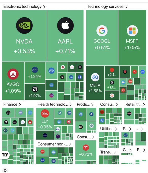 A stock market heatmap displays major sectors with all tiles shown in green, indicating broad market gains led by NVIDIA (NVDA +0.53%), Apple (AAPL +0.71%), Microsoft (MSFT +1.05%), Meta (+1.58%), and Broadcom (AVGO +1.09%), perfectly capturing the bullish "PUMP IT" sentiment across electronic technology, technology services, finance, healthcare, and consumer sectors.