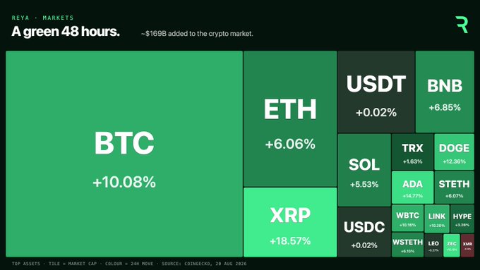 A crypto market heatmap from Reva Markets titled "A green 48 hours" shows ~$169B added to the crypto market, with all top assets in positive territory—BTC leading at +10.08%, followed by XRP (+18.57%) and ETH (+6.06%)—visually reinforcing the post's note of a broad market rally and prompting the question of whether to long or short from here.