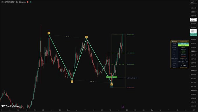 A TradingView chart of HBAR/USDT on the 4-hour Binance pair displays a bearish ABCD harmonic pattern drawn in green with labeled points X, A, B, and C, showing the completed setup near the $0.0789 support level that aligns with the post's claim of a successful trade call. The chart features Fibonacci retracement levels and a TP/MAJOR info panel, illustrating the harmonic pattern indicator that generated the profitable setup highlighted in the caption.