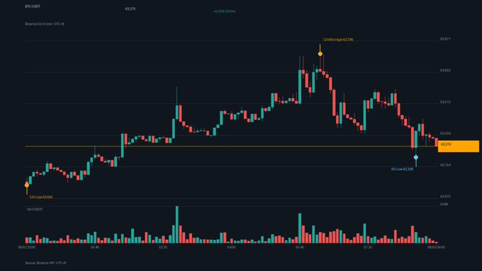 A financial candlestick chart showing Bitcoin's price action from Binance BTCUSDT perpetual contracts, featuring volume bars at the bottom and highlighted entry/exit price points.