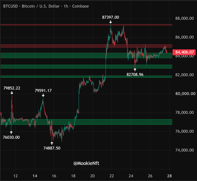 A 1-hour BTC/USD candlestick chart on Coinbase displays Bitcoin's price action ranging from a low of $74,887.50 to a high of $87,397.00, currently trading at $84,406.07 near a key $84,000 support level, with green and red zones marking critical resistance and support areas. The chart visualizes the tight consolidation mentioned in the caption, showing price oscillating between the $82,708.96 support and $87,397.00 resistance over the period.