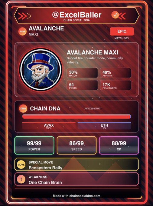 A Chain Social DNA card for "AVALANCHE MAXI" (@ExcelBaller) displaying stats like 30% Match, 49% Affinity, 64 Posts, and 17K Followers, highlighting AVAX with attributes for Power, Speed, XP, a Special Move "Ecosystem Rally," and a Weakness "One Chain Brain."