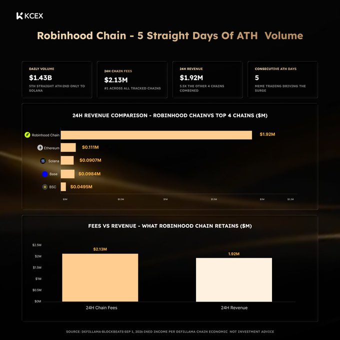 KCEX infographic titled 'Robinhood Chain - 5 Straight Days Of ATH Volume' showing daily volume of $1.43B, 24H chain fees of $2.13M, 24H revenue of $1.92M, and a bar chart comparing Robinhood Chain's revenue against Ethereum, Solana, Base, and BSC. Source: DefiLlama Blockbeats-Sep 1, 2025.