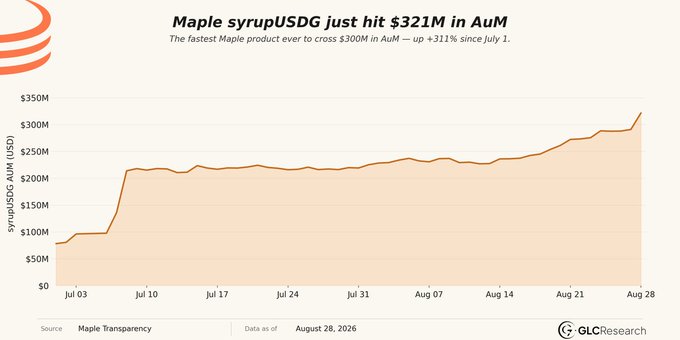 A GLC Research chart showing 'Maple syrupUSDG just hit $321M in AuM', noting it as the fastest Maple product to cross $300M with data as of August 28, 2026.