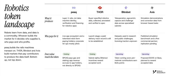 A comparison table titled "Robotics token landscape" evaluating peaq, THOR, Bitrobot, and Axis across categories (what they produce, who pays for it, and whether value reaches the token), illustrating how decentralized crypto incentives can coordinate contributors and reward useful robotics training data. The table notes peaq builds robot transit markets, THOR collects buyer-specified data, Bitrobot teleoperates ego-centric capture, and Axis publishes simulation demonstrations.