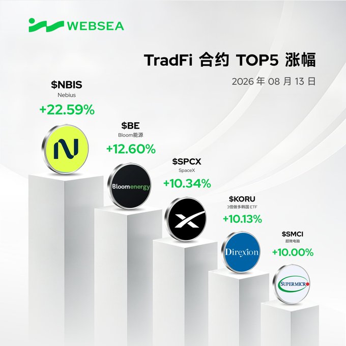 A Websea promotional graphic titled "TradFi 合約 TOP5 漲幅" dated August 13, 2026, displays the top five TradFi contract gainers on descending podium-style pedestals: $NBIS (Nebius) +22.59%, $BE (Bloom Energy) +12.60%, $SPCX (SpaceX) +10.34%, $KORU (3x leveraged Korean ETF) +10.13%, and $SMCI (Super Micro Computer) +10.00%. The image visually reinforces the post's list by ranking these traditional financial assets—now tradeable on-chain—from highest to lowest gainer.