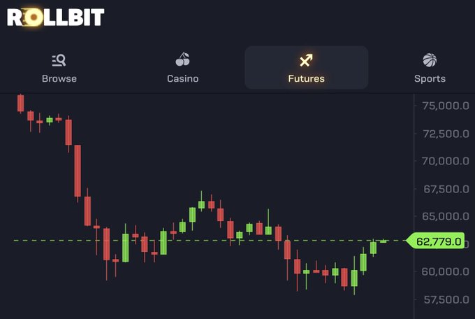 A Rollbit Futures trading chart displays Bitcoin's price movement with candlesticks showing a strong recovery from below $60,000, currently trading at $62,779.0—supporting the "BTC looking good!" sentiment with its recent upward bounce from the lows.