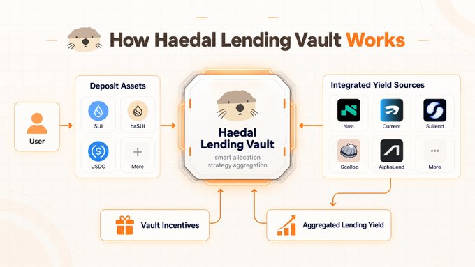An infographic titled 'How Haedal Lending Vault Works' shows a user depositing assets like SUI, haSUI, and USDC into a central lending vault that integrates yield sources including Navi, Current, and SuiLend, producing aggregated lending yield and vault incentives.