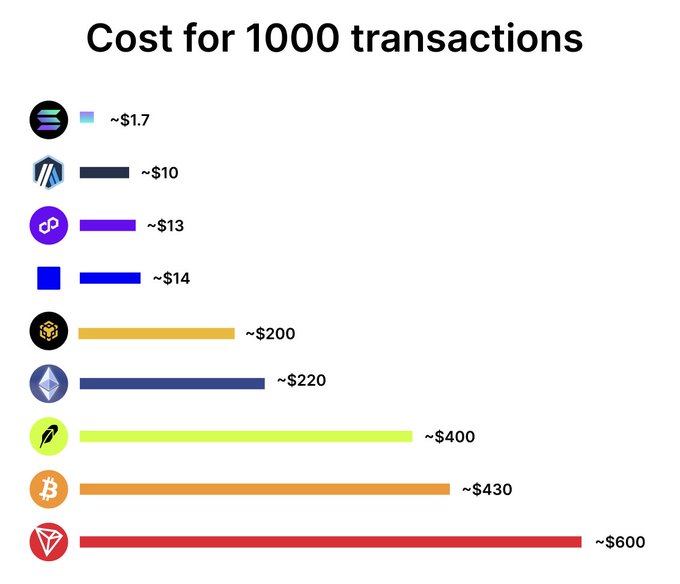 Bar chart titled "Cost for 1000 transactions" comparing blockchain transaction costs: Solana (~$1.7), Arbitrum (~$10), Polygon (~$13), Base (~$14), BNB Chain (~$200), Ethereum (~$220), Phantom (~$400), Bitcoin (~$430), and Tron (~$600).