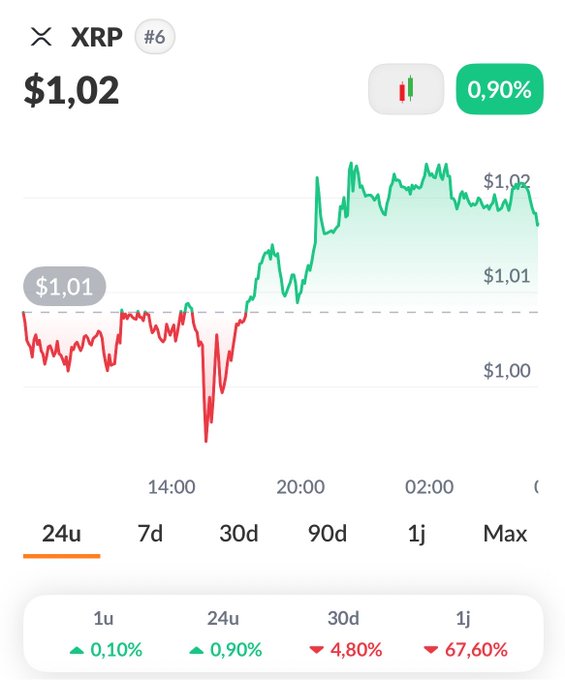 A mobile trading app interface showing the price of XRP at $1.02, up 0.90% over 24 hours, with a green and red line graph detailing price fluctuations over a 24-hour period.