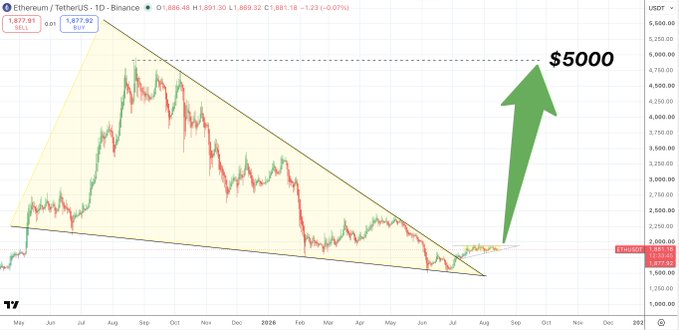 A cryptocurrency price chart for 'Ethereum/US - 1D - Binance' showing a bullish pennant pattern with a large green arrow pointing up to a '$5000' price target.