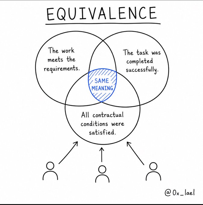 A Venn diagram titled "EQUIVALENCE" illustrates three overlapping circles labeled "The work meets the requirements," "The task was completed successfully," and "All contractual conditions were satisfied," with their intersection shaded and marked "SAME MEANING" as three stick figures point toward it. The diagram visually supports the post's message about blockchain validators shifting focus from verifying facts to understanding semantics, showing how multiple parties independently converging on the same interpretation creates true equivalence.
