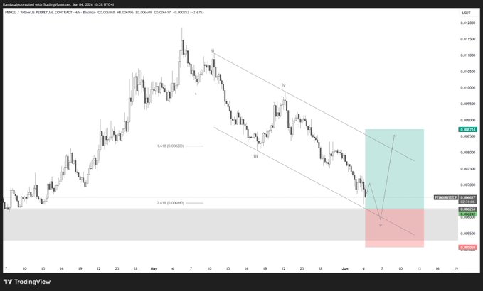 "$PENGU - Long Entry: 0.00625 SL: 0.00507 TP: 0.00871 Reason: 5th wave completion into demand at channel support. Looking for a bullish reversal and move back toward channel resistance." The graph indicates that the five-day EWMA is high above the 50-day EWMA, suggesting a strong upward trend in asset prices. Given this information, it appears there might be potential upside opportunities in trading, as investors could benefit from entering positions at the current level or moving higher. This post offers some valuable insights into this particular situation, which can help guide traders' decision-making processes and assist them in optimizing their portfolio strategies during these market conditions.