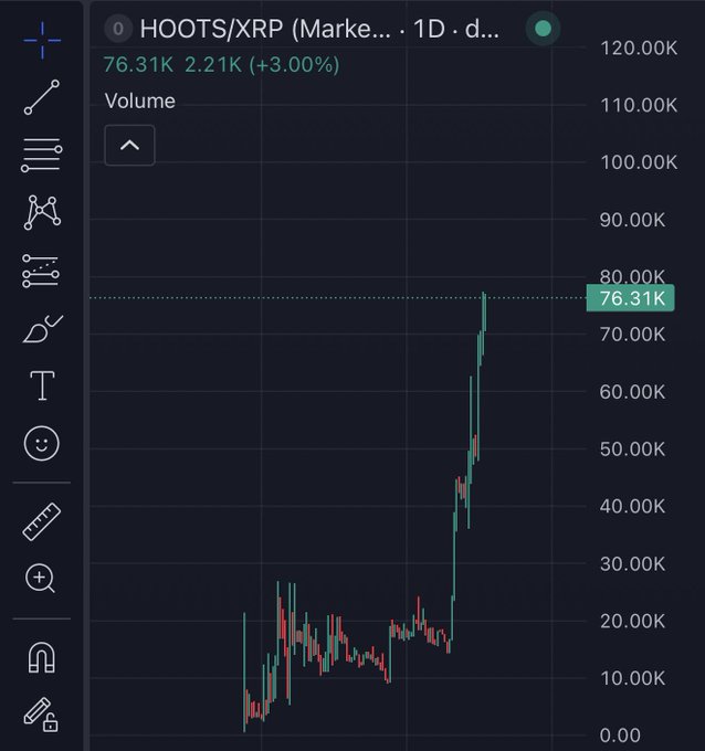 A TradingView volume chart for HOOTS/XRP on the daily timeframe, displaying a current value of 76.31K with a +3.00% gain (2.21K), visually confirming the post's claim of a sharp volume spike and momentum surge from early lows to roughly $76K market cap.