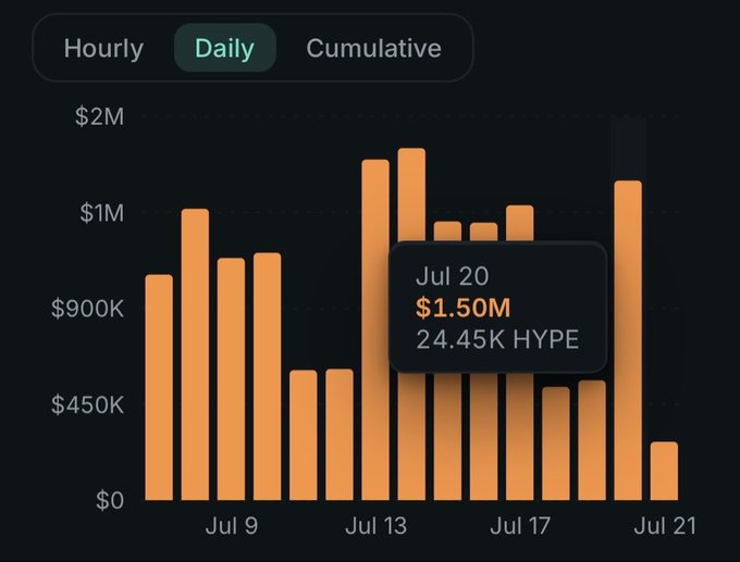 A daily bar chart displaying cryptocurrency trading volumes in USD, with a tooltip showing Jul 20 at $1.50M and 24.45K HYPE.