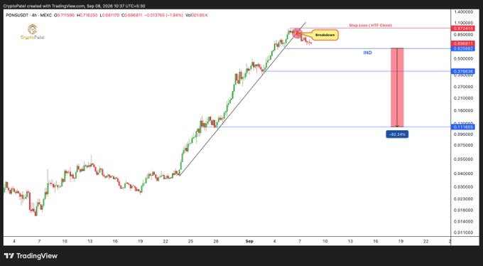 A cryptocurrency trading chart from TradingView showing PONG/USDT on MEXC with technical analysis annotations including 'Breakdown', 'Stop Loss', 'IND' zone, and a projected -82.39% drop.