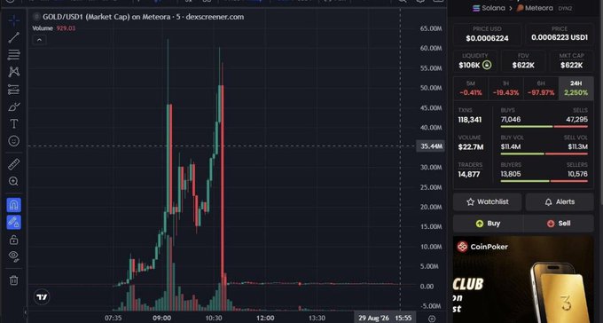 A Dexscreener chart for GOLD/USDT (Market Cap) on Meteora showing a massive price spike followed by a sharp crash, with a market cap of $622K and 24H change of 2,250%.