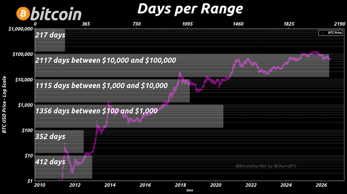 A Bitcoin price chart titled "Days per Range" displays BTC's log-scale USD price history from 2010 to 2026, highlighting how long the asset has spent in each price tier: 412 days below $10, 352 days between $10-$100, 1,356 days between $100-$1,000, 1,115 days between $1,000-$10,000, 2,117 days between $10,000-$100,000, and only 217 days above $100,000. The image visually reinforces the post's message that Bitcoin has spent just 3.4% of its 6,397-day history above the $100K milestone, suggesting patience is warranted for those who missed it.