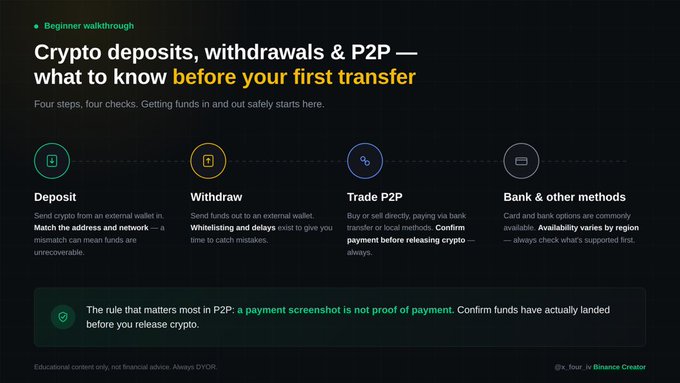 An infographic titled 'Crypto deposits, withdrawals & P2P — what to know before your first transfer' outlining four steps: Deposit, Withdraw, Trade P2P, and Bank & other methods, branded by 'x_four_iv Binance Creator'.