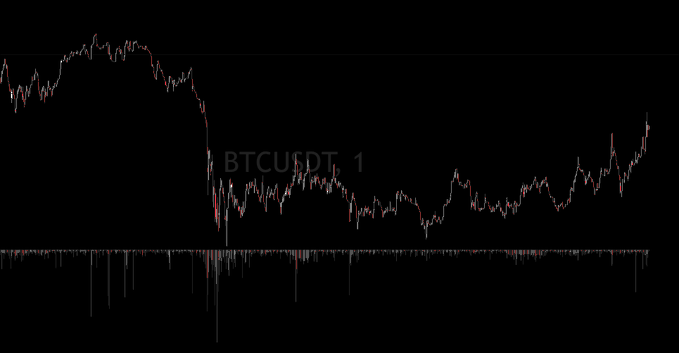 A candlestick chart labeled "BTCUSDT, 1" shows Bitcoin's price action with an inverted volume indicator at the bottom, where volume bars extend downward rather than upward—matching the post's confusion over how flipping the volume orientation creates a visually chaotic yet somehow readable chart.