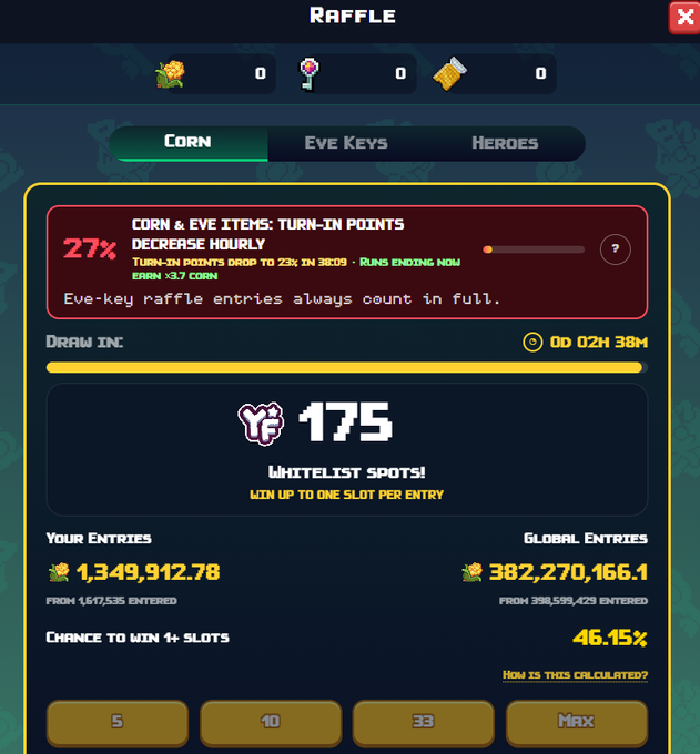A raffle interface showing the 'Corn' tab with a 27% decrease hourly, 175 whitelist spots, 1,349,912.78 entries from 1,617,535, global entries of 382,270,166.1, and a 46.45% chance to win 4+ slots.