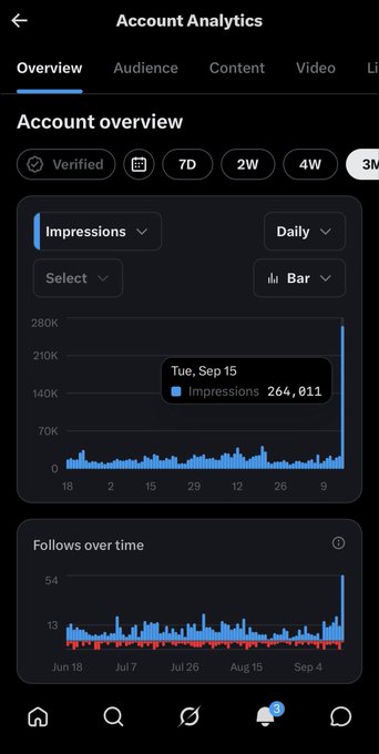A dark-mode 'Account Analytics' mobile app screen displays an 'Account overview' with a 'Tue, Sep 15' tooltip showing 264,011 Impressions, along with bar charts tracking Impressions and Follows over time.