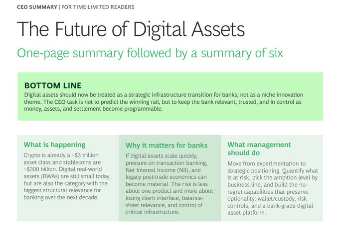 A 'CEO SUMMARY' document titled 'The Future of Digital Assets' with a one-page summary highlighting the $3 trillion crypto market and $300 billion stablecoin market, with sections on 'What is happening', 'Why it matters for banks', and 'What management should do'.