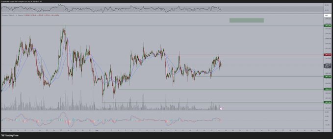 A TradingView chart displays the ETHUSD price action with candlesticks and moving averages, showing the cryptocurrency consolidating below a key resistance level near $1,920, with horizontal support and resistance lines marked on the right-side price axis. The chart visually supports the post's analysis that Ethereum remains range-bound beneath the $1,920 resistance, with a potential breakout target toward the $2,000 level highlighted by the drawn price zones.