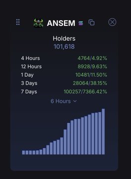 A dark-themed analytics panel displays $ANSEM's holder growth, showing 101,618 total holders with a notable jump of 10,481 (11.50%) in the past day and 100,257 (7766.42%) over 7 days, visually represented by an ascending bar chart—corroborating the milestone of surpassing 100,000 holders within a week.