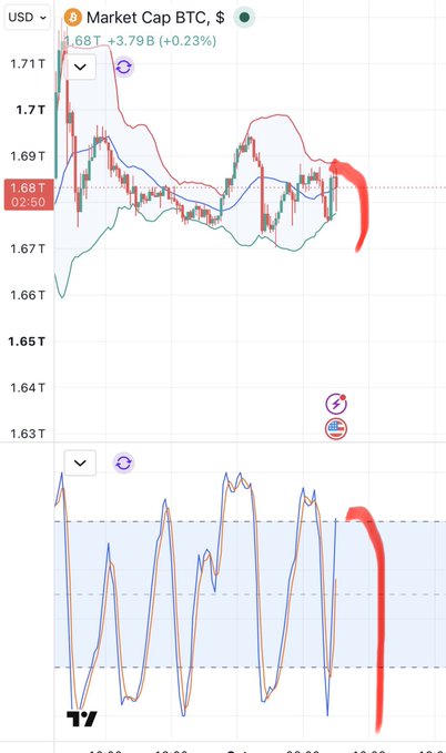 A TradingView chart showing Market Cap BTC in USD around 1.68T, with red arrows indicating downward trends on both the candlestick chart and the RSI indicator below.