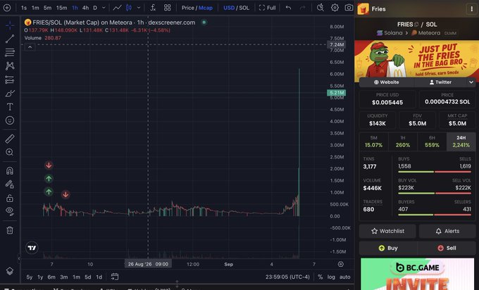 The image shows a trading chart for the FRIES/SOL pair on Meteora DEX with a price of $0.000001 and a market cap of $1.131M, paired with a Dexscreener sidebar showing "$21M" highlighted, illustrating the massive price surge referenced in the post about the "mistakes were made" meme coin airdrop to the community.
