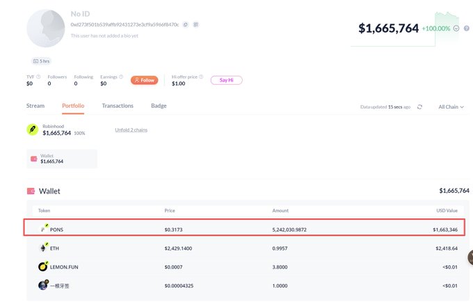 The image shows a portfolio dashboard for wallet "No ID" displaying a total balance of $1,665,764, with nearly all funds (5,242,030.9872 PONS tokens at $0.3173, valued at $1,663,346) allocated to PONS, confirming the post's claim that the $1.6M in this address was used to purchase PONS at an average price of $0.31.