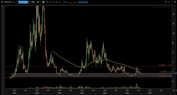 A TradingView candlestick chart for the Cardano (TPO) cryptocurrency showing price action from January 2021 through July 2027 with Fib retracement levels.