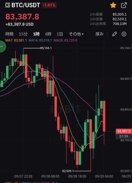 A candlestick chart showing BTC/USDT trading at 83,387.8 with a 3.61% daily gain and -83,387.8 USD change, featuring MA7, MA14, MA30 indicators, alongside upcoming key economic events (PCE Price Index on 9/30 and US Employment Report on 10/2) that could drive Bitcoin's volatility around the $83,000 level.