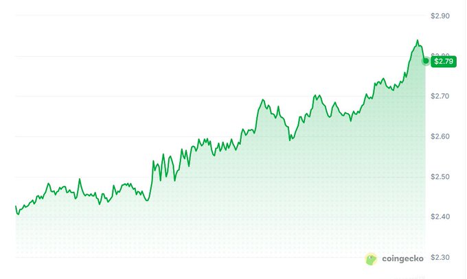 A CoinGecko price chart showing an upward trend from $2.30 to a current value of $2.79.