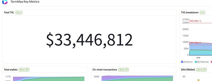 A TermMax Key Metrics dashboard displays a Total TVL of $33,446,812, with breakdowns by chain showing Arbitrum and B2 Mainnet leading at around 75M and 50M respectively, alongside smaller metrics panels for Total wallets (117K), On-chain transactions (500K), and DAU (5K). The image illustrates the platform's key statistics, reinforcing the post's suggestion that now is a good time to push for higher rankings while community activity has slowed following the official delay announcement.