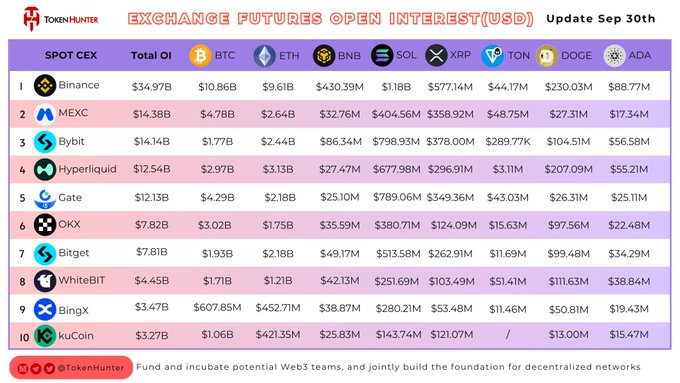 A table titled 'EXCHANGE FUTURES OPEN INTEREST(USD) Update Sep 30th' by TokenHunter, ranking Spot CEXs by Total OI, with Binance at #1 ($34.97B) and Bybit at #3 ($14.14B).