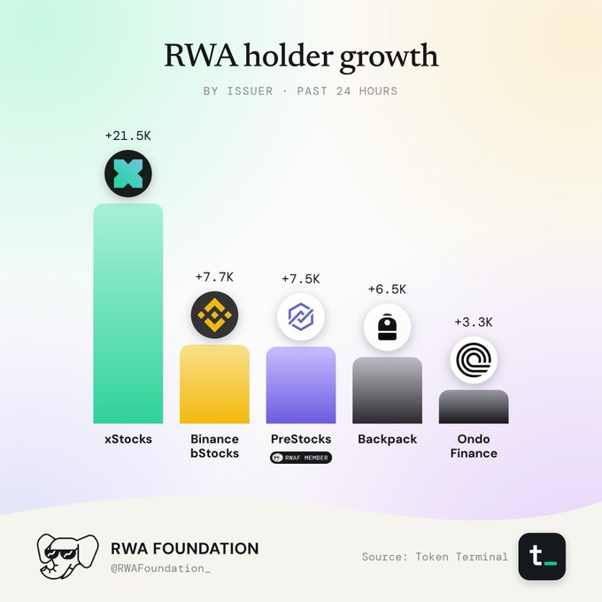A bar chart titled 'RWA holder growth' showing past 24-hour growth by issuer, led by xStocks (+21.5K), followed by Binance bStocks (+7.7K), PreStocks (+7.5K), Backpack (+6.5K), and Ondo Finance (+3.3K). Source: Token Terminal, posted by @RWAFoundation_
