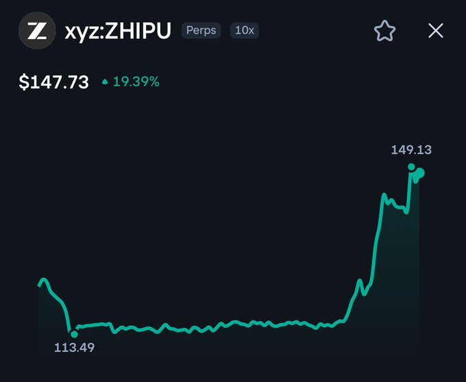 A crypto trading chart for the perpetual contract xyz:ZHIPU shows a price of $147.73, up 19.39%, after surging from a low of $113.49 to a peak of $149.13. The chart visually supports the post's claim of strong upward momentum on Zhipu following news of a 1GW datacenter launch.