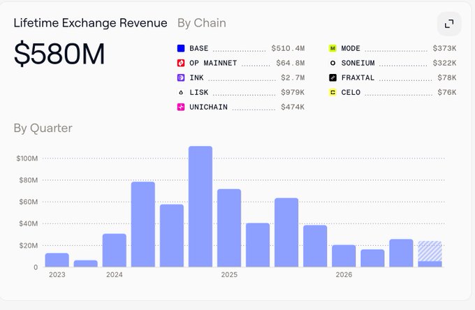 Analytics dashboard titled “Lifetime Exchange Revenue” showing “$580M,” with chain totals led by BASE $510.4M and OP MAINNET $64.8M, plus a quarterly bar chart.
